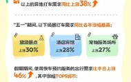 五一滴滴出行数据：音乐节、体育赛事、漫展较节前上涨均超100%