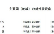 德国登顶！日本34年来首次丢失全球最大债权国地位