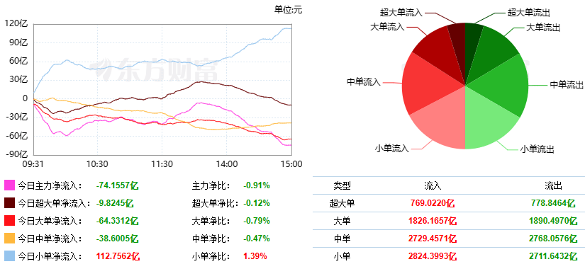 巨丰投顾复盘：两市震荡反弹 旅游板块强势活跃