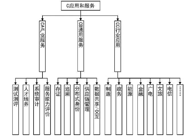 国标 | 工信部等三部门：规范基于区块链的供应链金融、跨境支付等应用技术要求