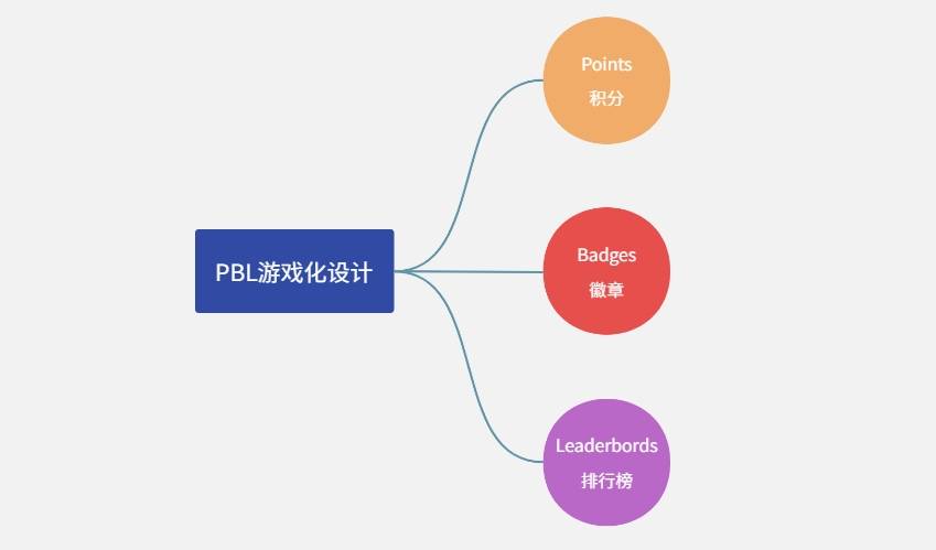 游戏化营销入门，从PBL设计开始