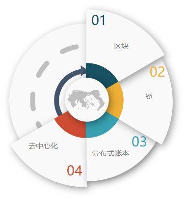 一文读懂：区块链的原理、技术、应用领域