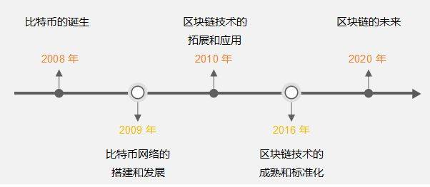 一文读懂：区块链的原理、技术、应用领域