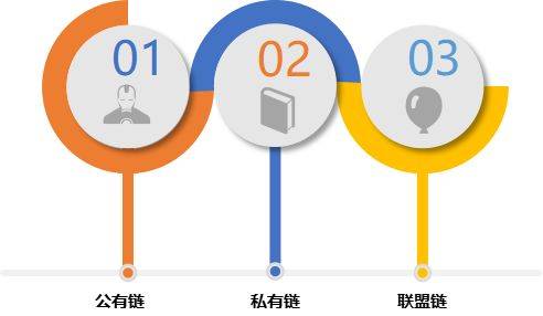 一文读懂：区块链的原理、技术、应用领域