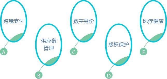 一文读懂：区块链的原理、技术、应用领域