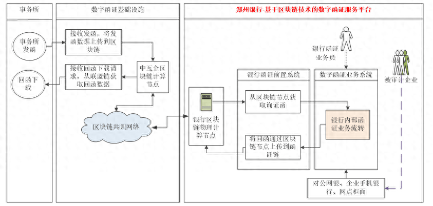 郑州银行：基于区块链技术的数字函证服务