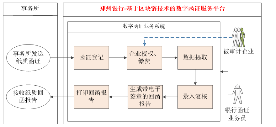 郑州银行：基于区块链技术的数字函证服务