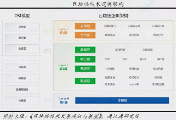 观点：L3 可能是区块链网络中的终点