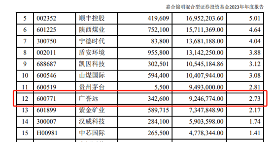 ​【基金合规】广誉远财务造假被罚：嘉合基金持股合规存疑