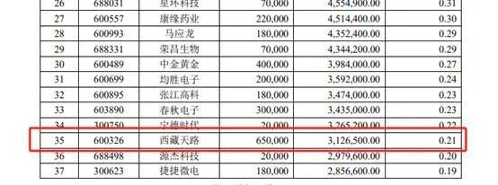 【基金合规】西藏天路违规被罚：金鹰基金持股合规存疑