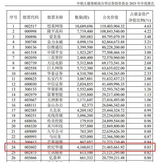 【基金合规】世纪华通财报虚假记载被罚：中银基金持股合规存疑