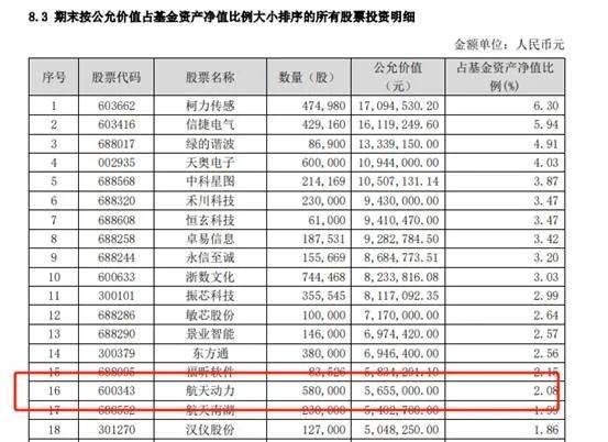 【基金合规】航天动力财务造假被罚：汇泉基金持股合规存疑