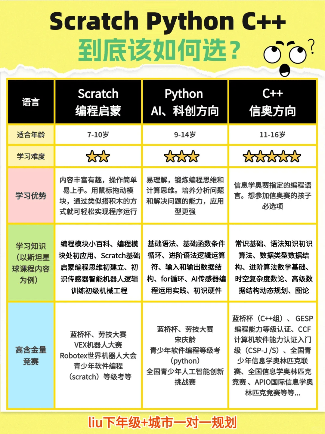 编程学习规划，Scartch、Python、C++怎么选