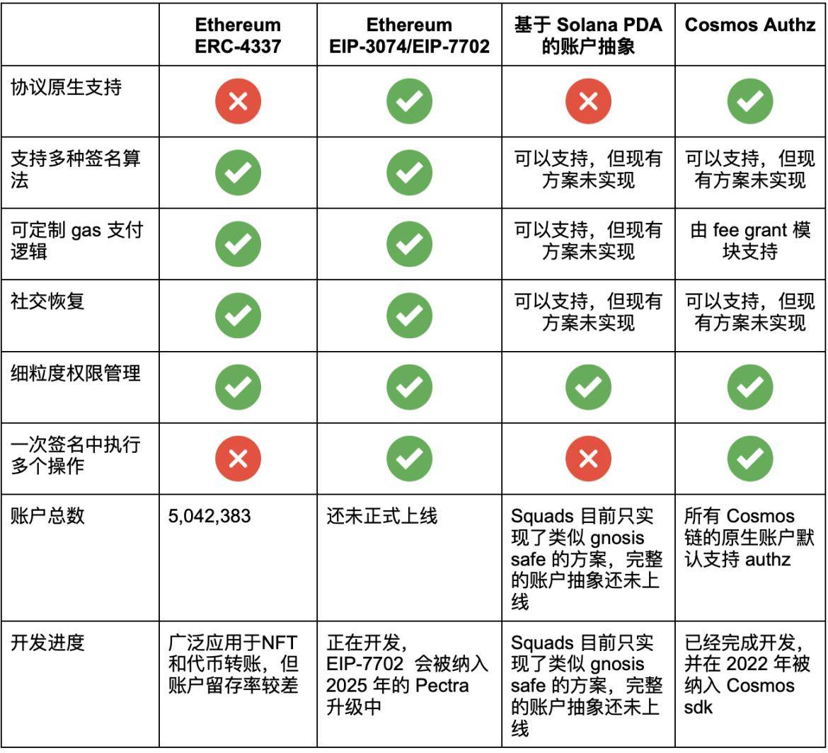 账户抽象：改善区块链交互体验的关键