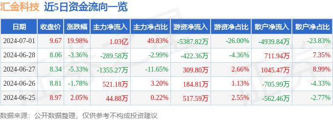 7月1日汇金科技涨停分析：金融科技，百度概念股，区块链概念热股