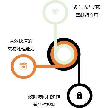 公有链、私有链与联盟链：区块链技术的多元化应用与比较