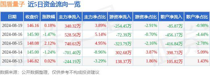 股票行情快报：国盾量子（688027）8月19日主力资金净买入340.32万元