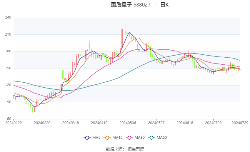 国盾量子：2024年上半年亏损3534.28万元