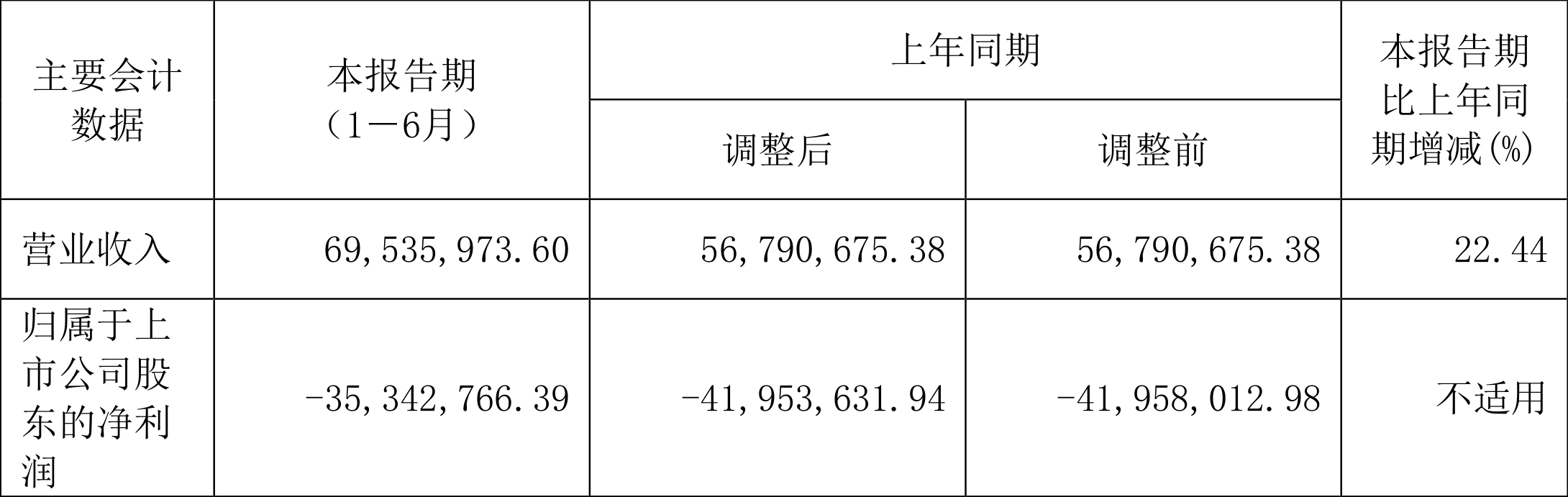 国盾量子：2024年上半年亏损3534.28万元