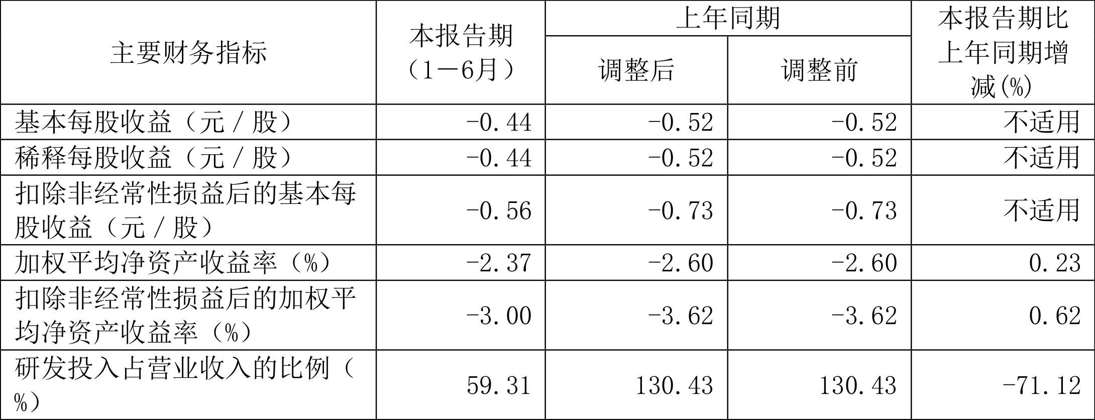 国盾量子：2024年上半年亏损3534.28万元