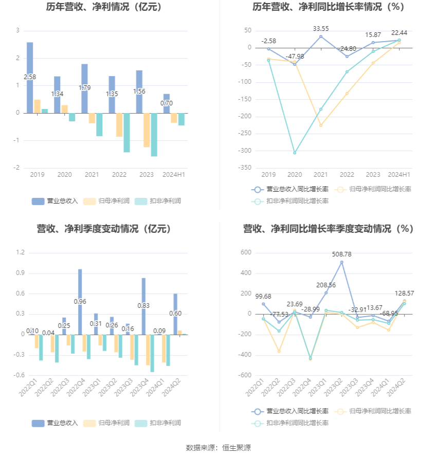 国盾量子：2024年上半年亏损3534.28万元