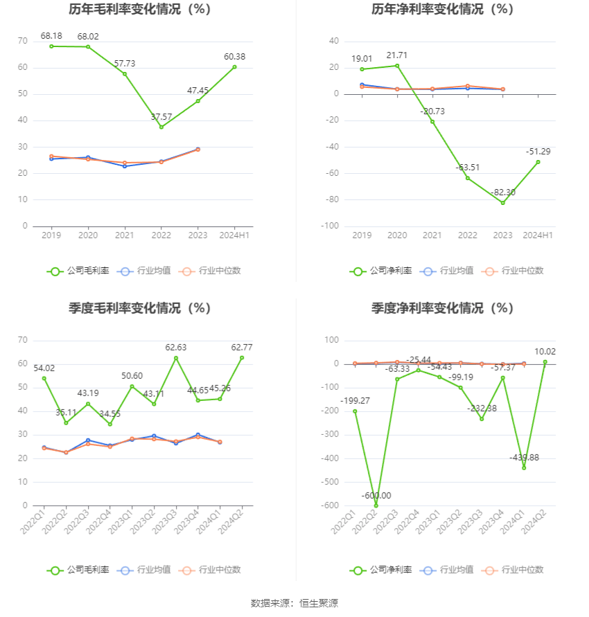 国盾量子：2024年上半年亏损3534.28万元