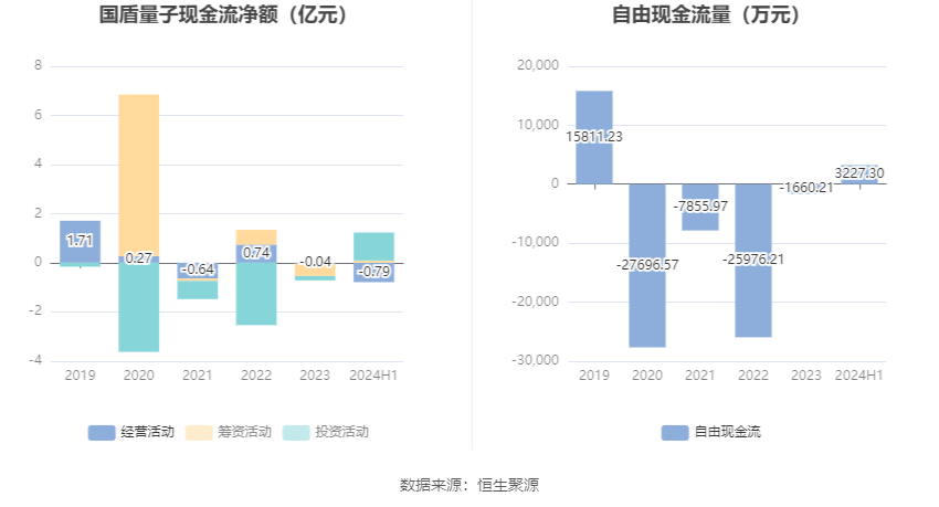 国盾量子：2024年上半年亏损3534.28万元