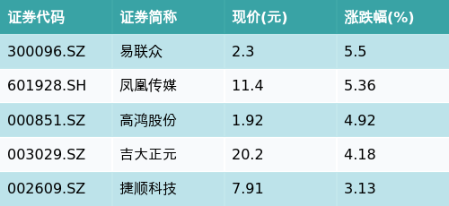 ETF最前线 | 中证上海国企ETF(510810)下跌0.14%，蚂蚁金服概念主题走弱，易联众上涨5.5%