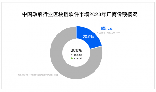 IDC最新报告：腾讯云稳居2023中国区块链市场第二、政府行业第一，连续三年蝉联