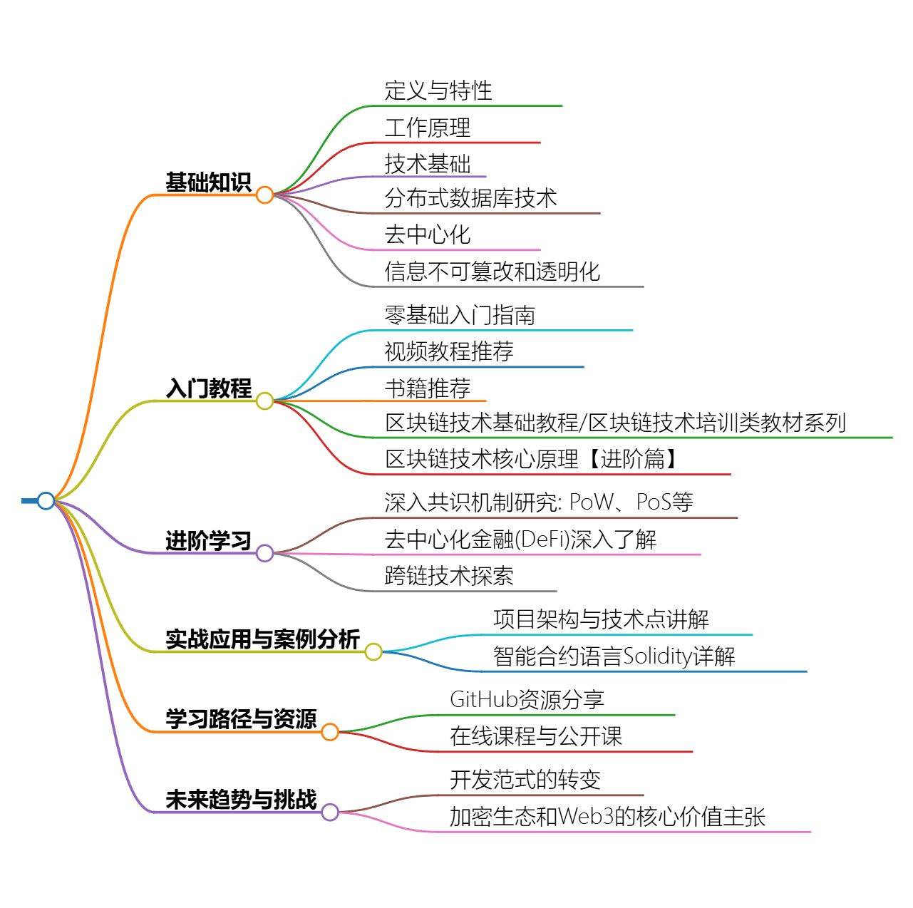 2024最全区块链技术入门与进阶指南