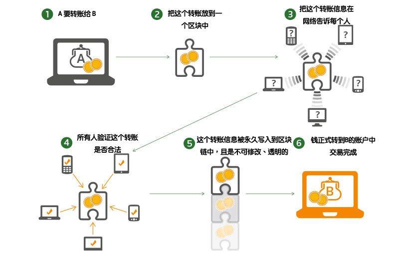 2024最全区块链技术入门与进阶指南