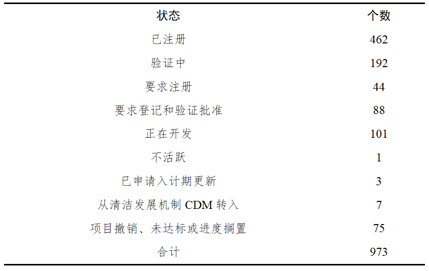 湿地碳汇项目如何开发！VCS项目开发，附项目教程