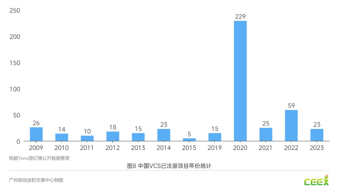 湿地碳汇项目如何开发！VCS项目开发，附项目教程