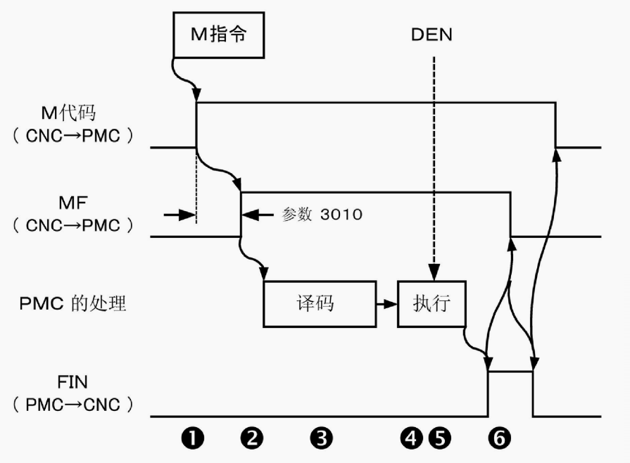 常用PMC应用案例