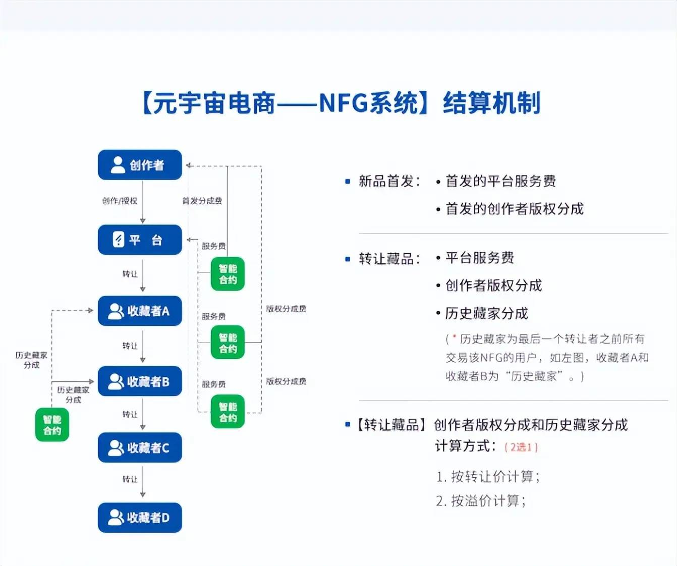 元宇宙电商NFG系统：虚实结合，区块链技术保障交易安全