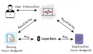 LayerZero V2：区块链通信的通用语言与安全新标准