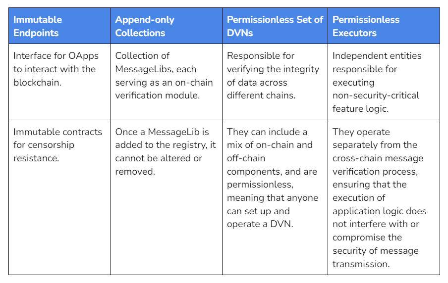 LayerZero V2：区块链通信的通用语言与安全新标准