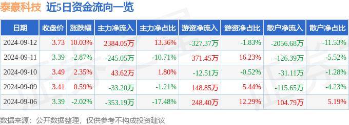 9月12日泰豪科技涨停分析：区块链，大数据，智能电网概念热股