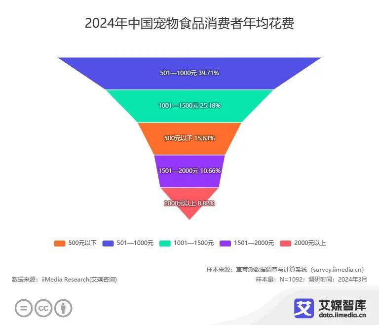 中国宠物经济行业大数据研究与消费行为大数据调查