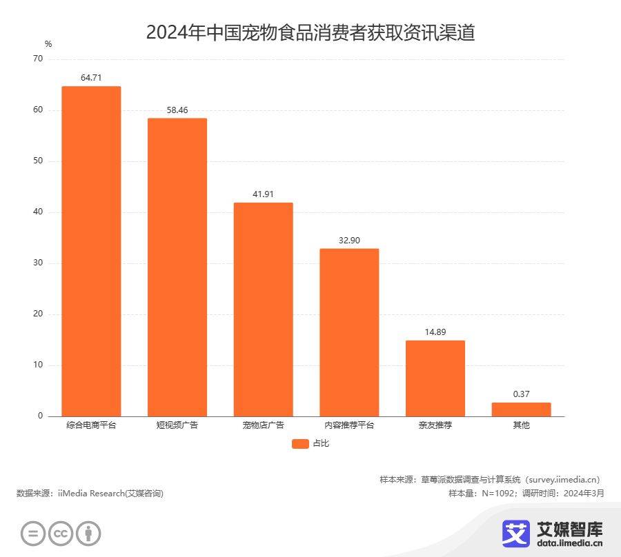 中国宠物经济行业大数据研究与消费行为大数据调查