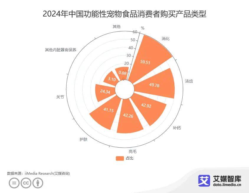 中国宠物经济行业大数据研究与消费行为大数据调查