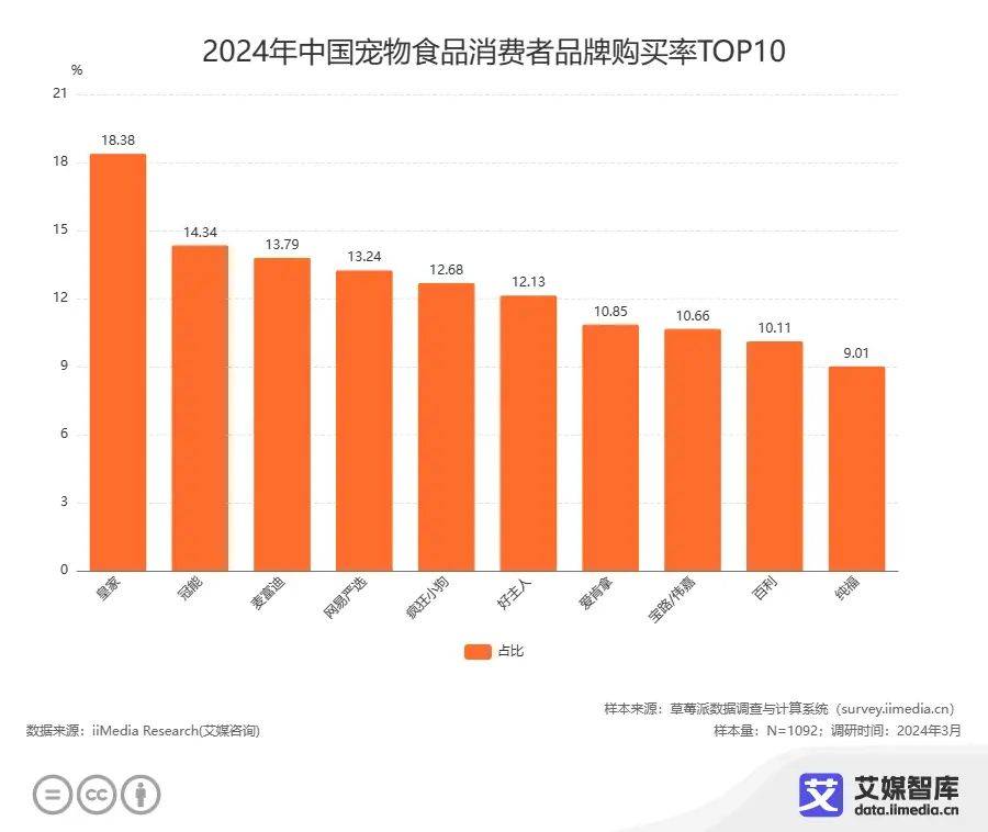 中国宠物经济行业大数据研究与消费行为大数据调查