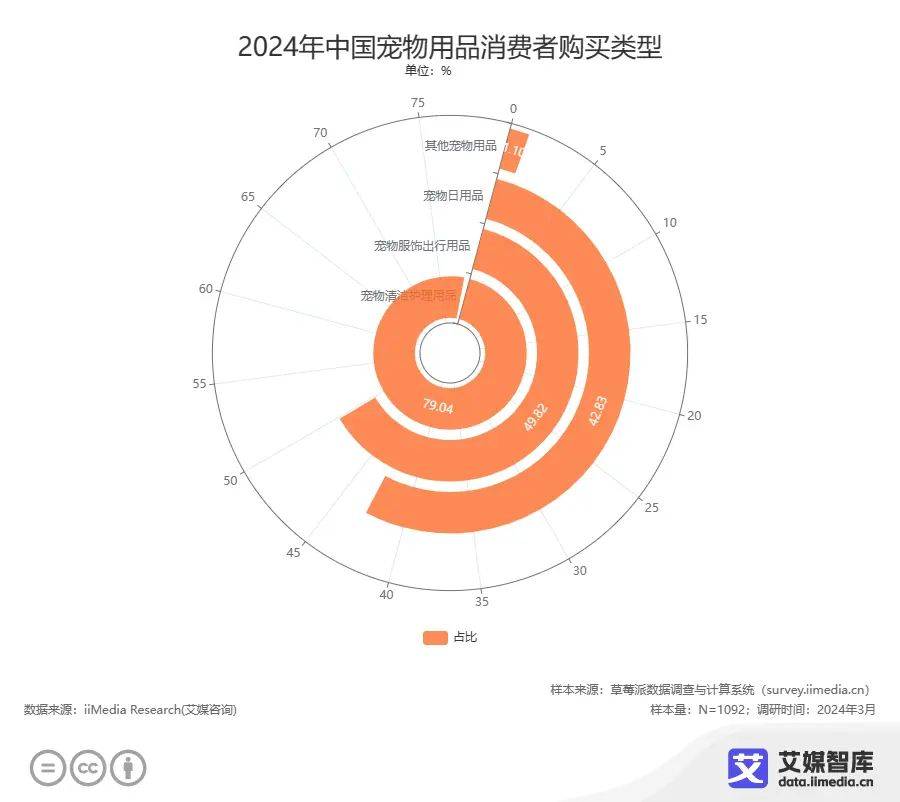 中国宠物经济行业大数据研究与消费行为大数据调查