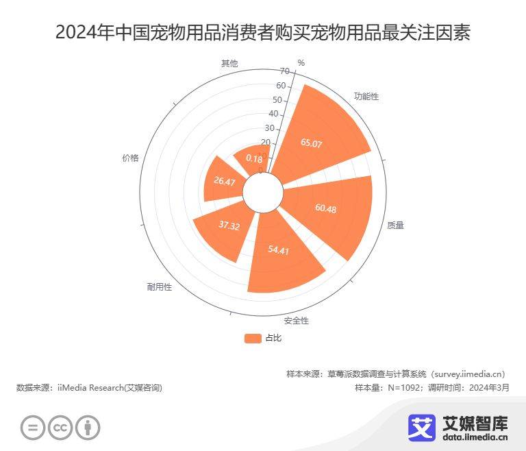 中国宠物经济行业大数据研究与消费行为大数据调查