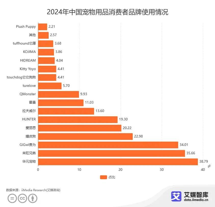 中国宠物经济行业大数据研究与消费行为大数据调查