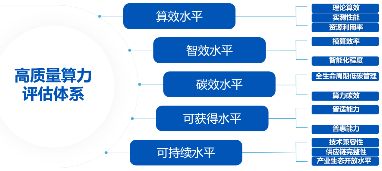 中国算力大会召开，业界首个算力高质量评估体系发布！