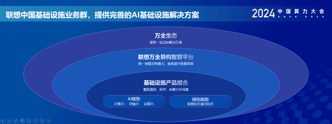 联想陈振宽：持续升级算力战略框架，推动AI算力高效赋能