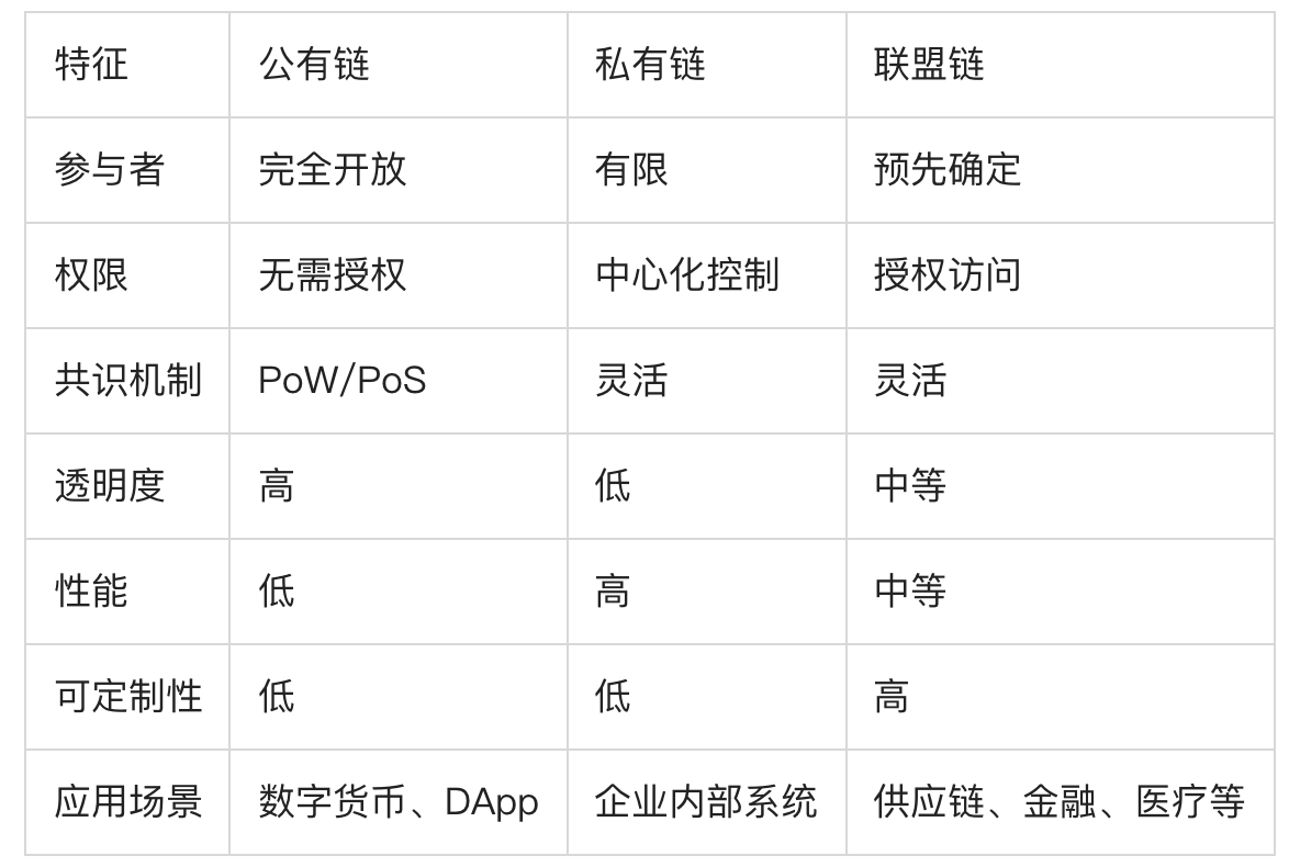 联盟链、公有链和私有链的区别