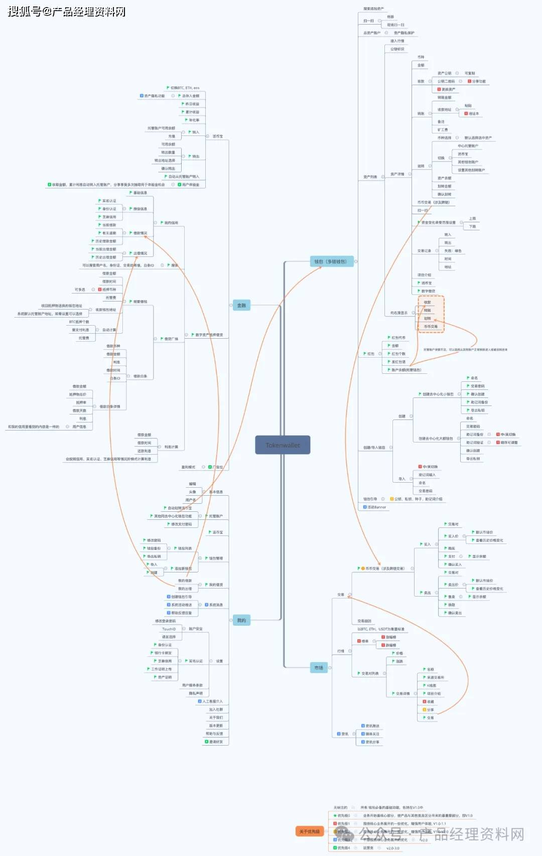 1页XMind｜区块链钱包系统产品业务功能结构图