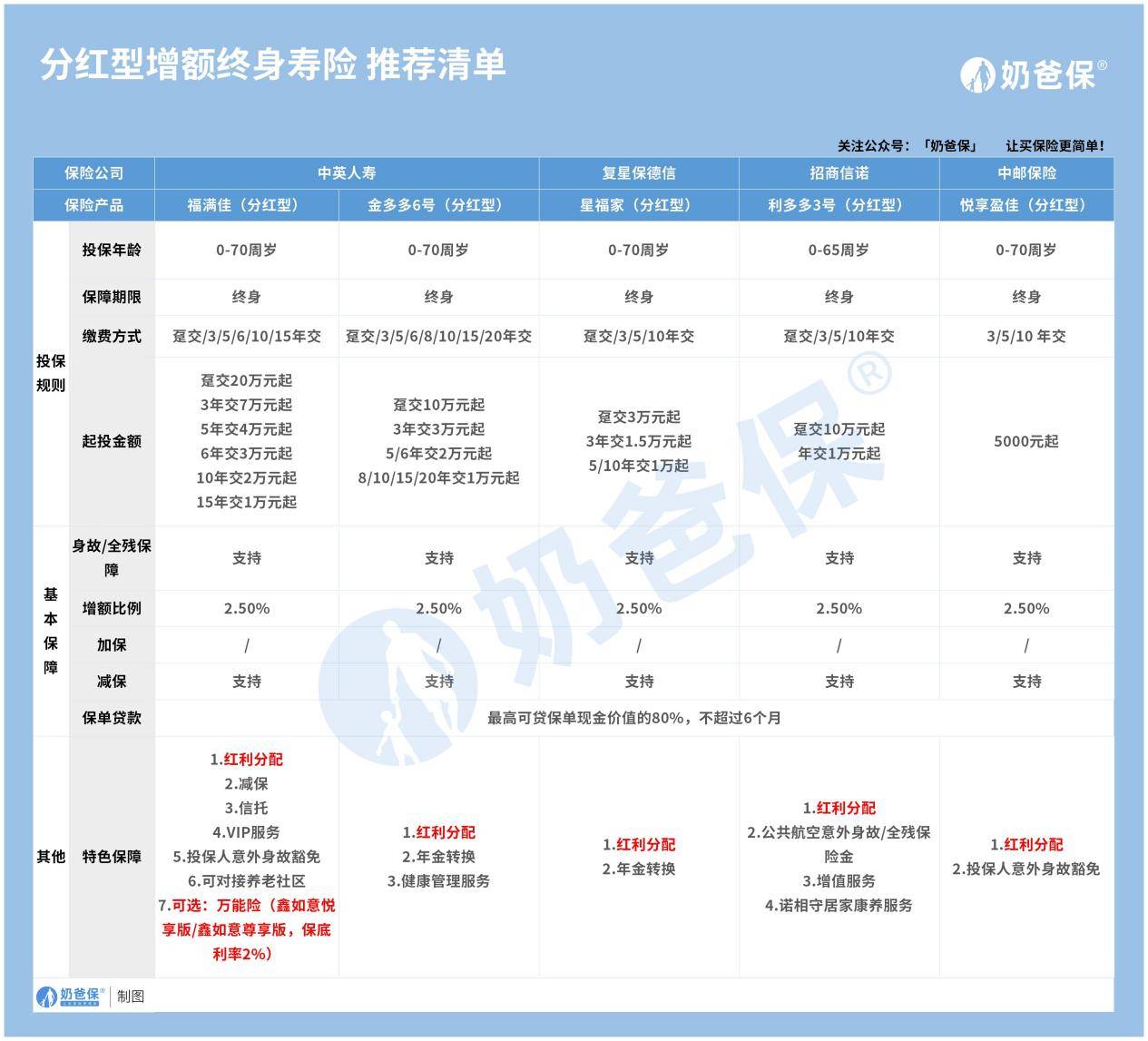 买保险怎么买？买储蓄险要注意什么？